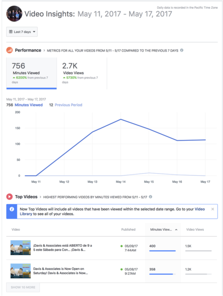 Davis & Associates Winning Video Results Chart