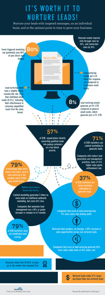 Nurturing Leads Infographic