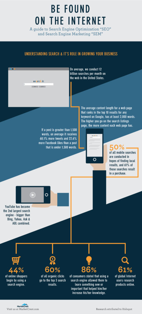 SEO & SEM Infographic